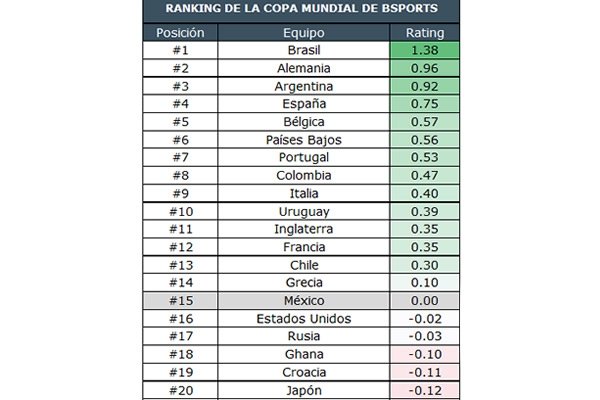 Pronosticaron lugar 15 para el Tri en Brasil